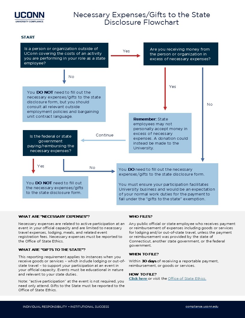 Necessary Expenses Flowchart (2024)